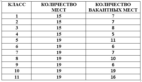 Вакантные места для приема (перевода) обучающихся на 2024-2025 учебный год